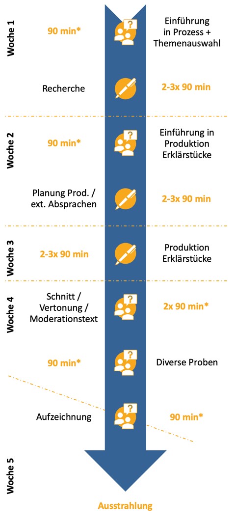 Prozessablauf